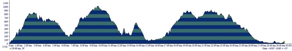 The elevation profile for the 30km Rodeo Beach race - 3740 feet in gains
